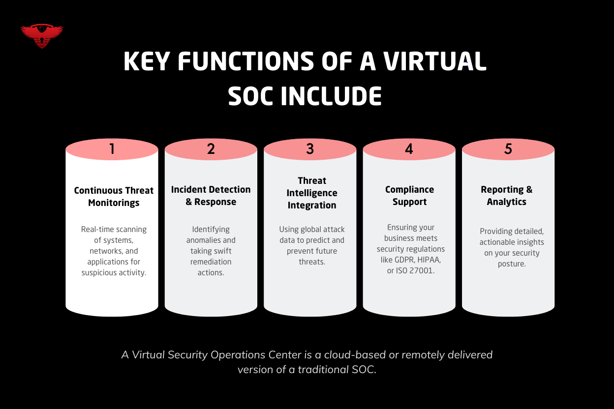 The Complete Guide to the Virtual SOC (Security Operations Center) 1 5 Key Functions of a Virtual SOC