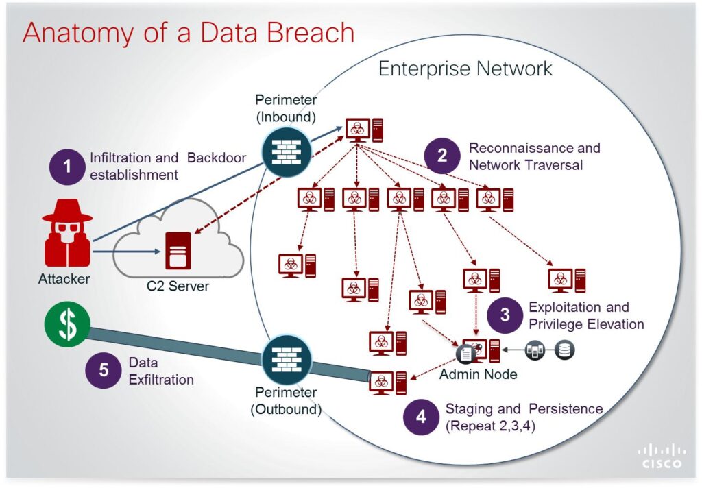 Top 5 Costly Mistakes That Lead to Enterprise Data Breaches 1 Data Breach