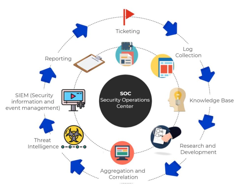 Virtual SOC Explained: What It Is, How It Works & Why Businesses Need It in 2026 1 What is VSoc